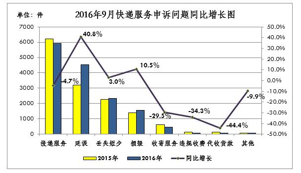 國家郵政局關(guān)于2016年9月郵政業(yè)消費者申訴情況的通告